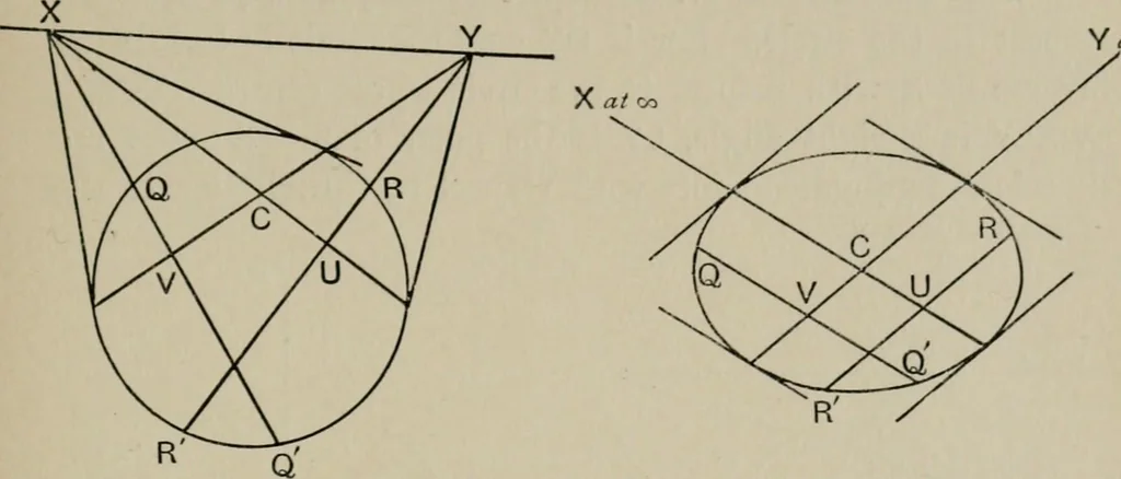 An illustration from A first course in projective geometry, 1913, leaf 137