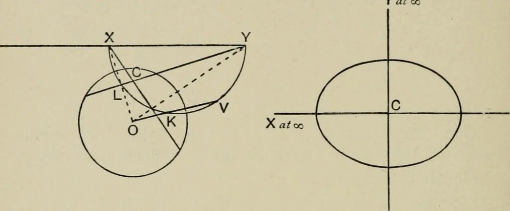 An illustration from A first course in projective geometry, 1913, leaf 138