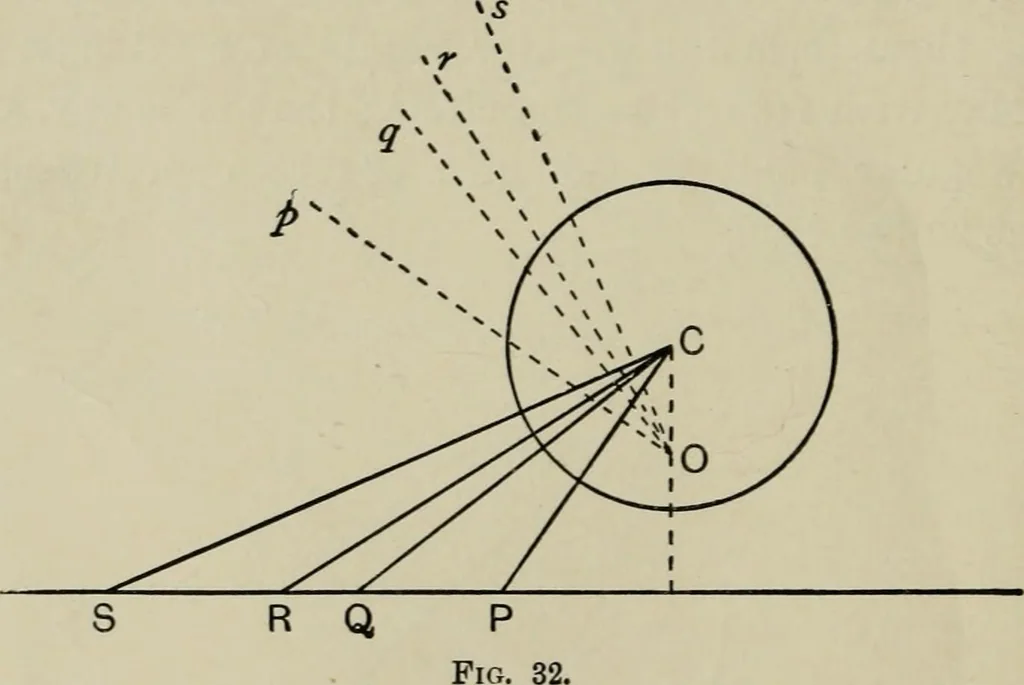 An illustration from A first course in projective geometry, 1913, leaf 94