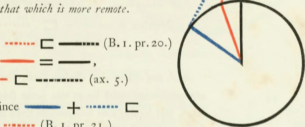 An illustration from The first six books of the elements of Euclid, in which coloured diagrams and symbols are used instead of letters for the greater ease of learners, 1847, leaf 116