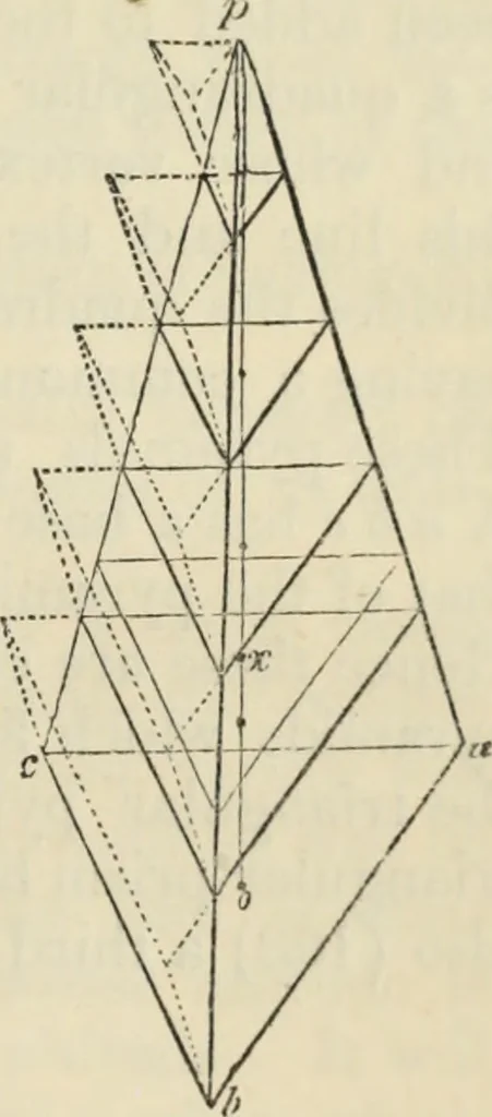 An illustration from The first six books of the elements of Euclid : with a commentary and geometrical exercises ; to which are annexed a treatise on solid geometry, and short essays on ancient geometrical analysis, and the theory of transversals, 1861, leaf 278