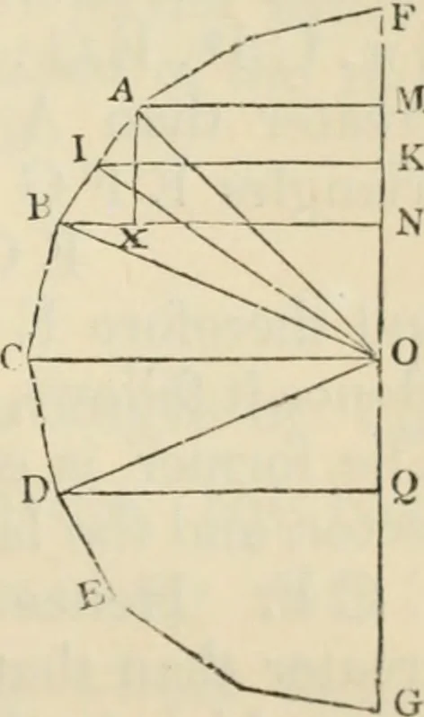 An illustration from The first six books of the elements of Euclid : with a commentary and geometrical exercises ; to which are annexed a treatise on solid geometry, and short essays on ancient geometrical analysis, and the theory of transversals, 1861, leaf 312