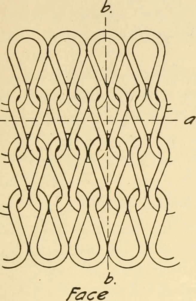An illustration from Flat machine knitting and fabrics, 1921, leaf 13