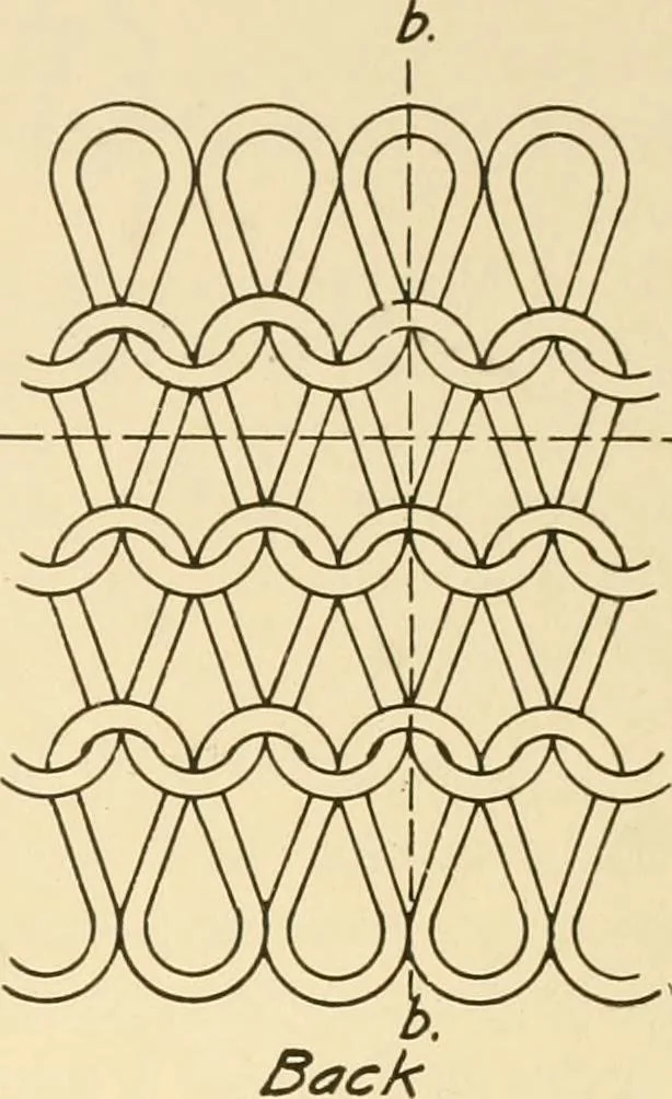 An illustration from Flat machine knitting and fabrics, 1921, leaf 13