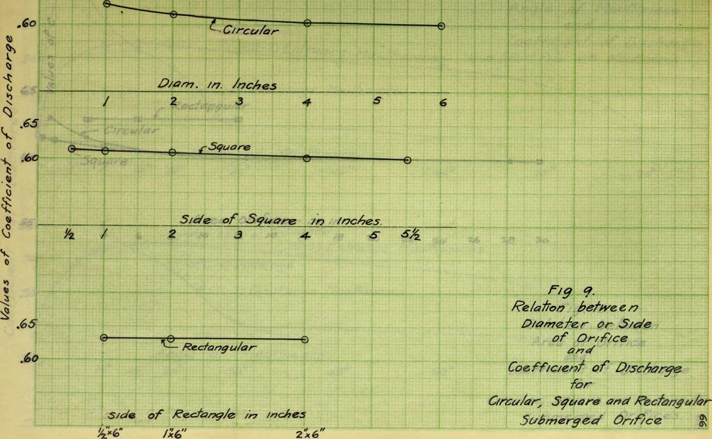 An illustration from Flow of water through submerged orifices and short tubes with mouthpieces, 1915, leaf 152