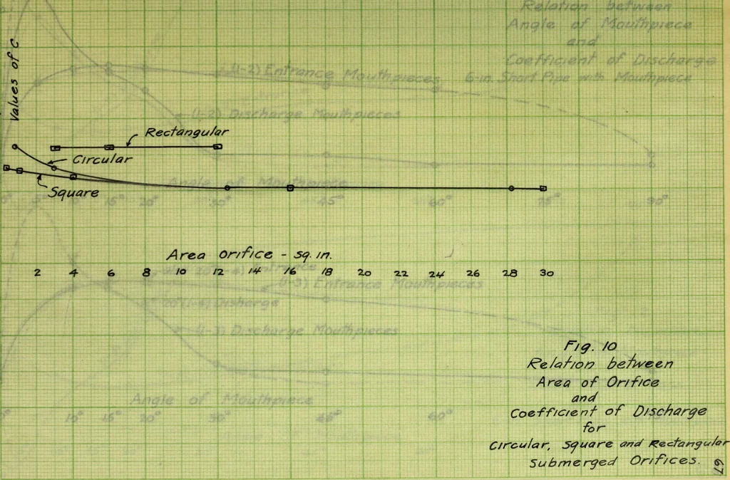 An illustration from Flow of water through submerged orifices and short tubes with mouthpieces, 1915, leaf 154