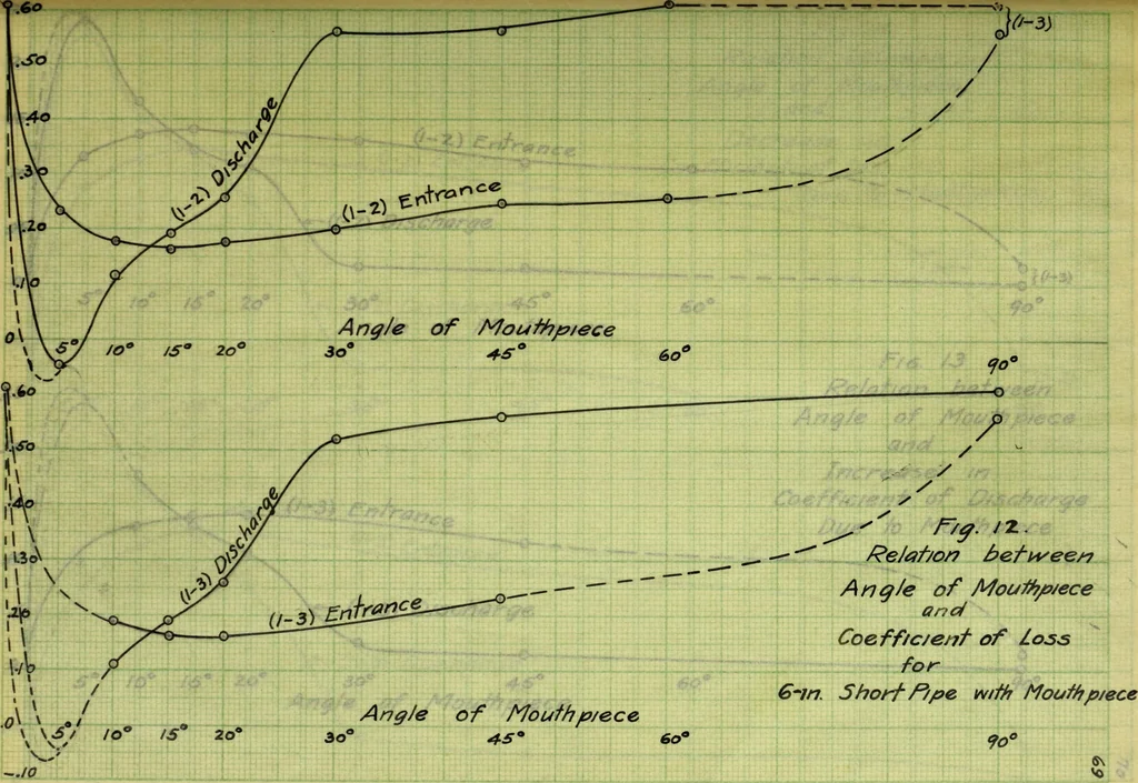 An illustration from Flow of water through submerged orifices and short tubes with mouthpieces, 1915, leaf 158
