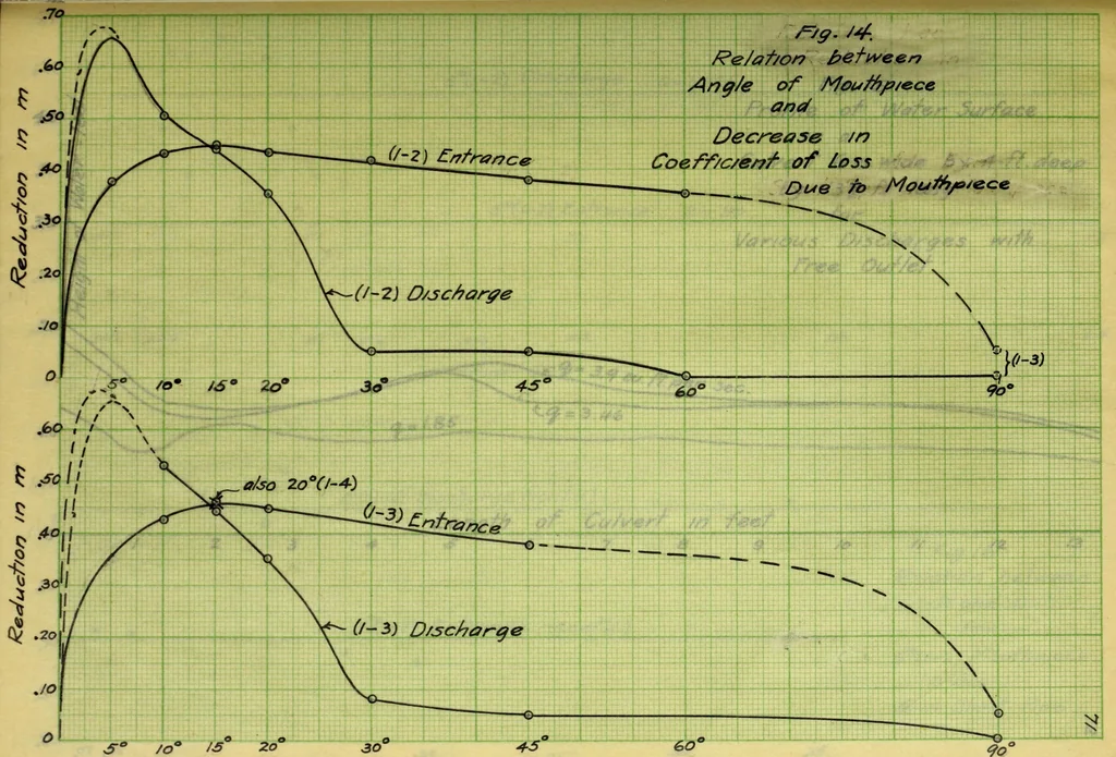 An illustration from Flow of water through submerged orifices and short tubes with mouthpieces, 1915, leaf 162