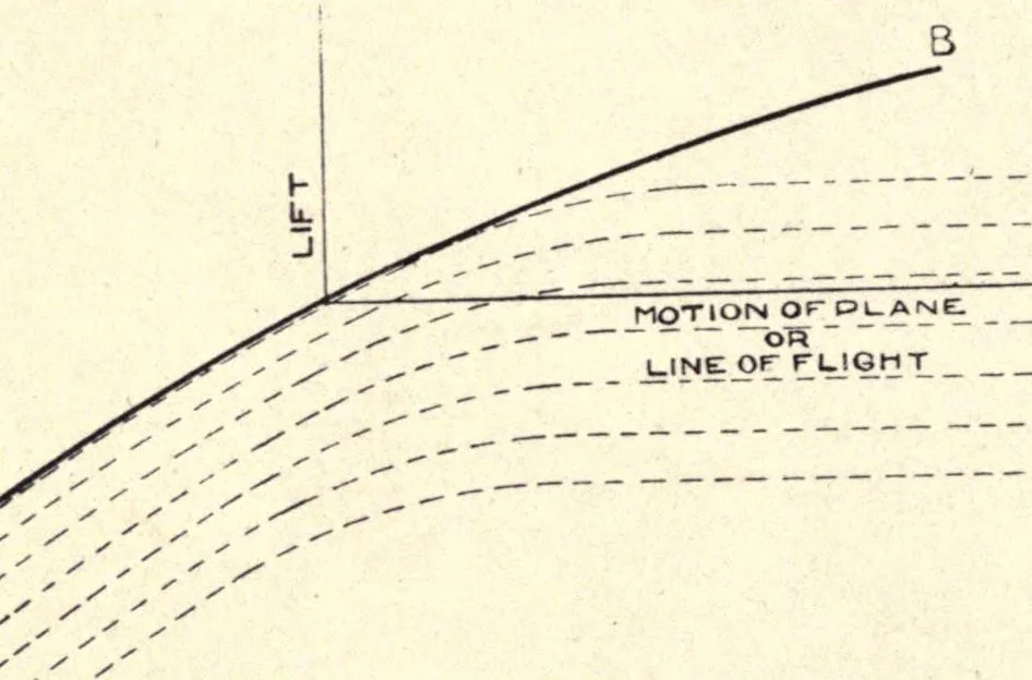 An illustration from Flying machines: practice and design. Their principles, construction and working, 1909, leaf 24