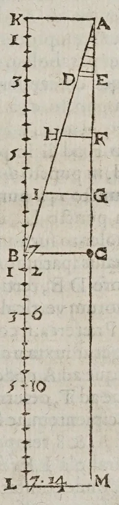 An illustration from F. Marini Mersenni ... Cogitata physico mathematica : in quibus tam naturae quàm artis effectus admirandi certissimis demonstrationibus explicantur, 1644, leaf 133