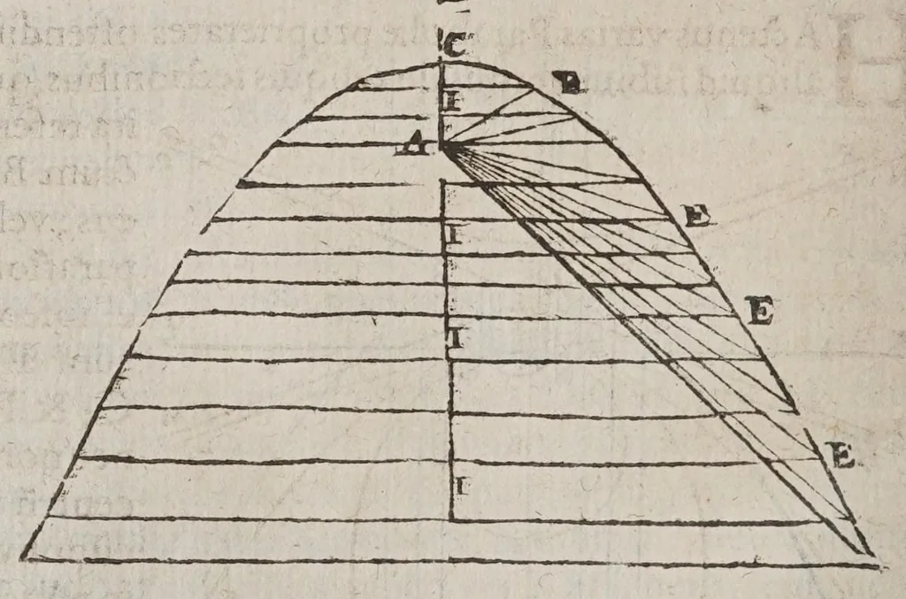 An illustration from F. Marini Mersenni ... Cogitata physico mathematica : in quibus tam naturae quàm artis effectus admirandi certissimis demonstrationibus explicantur, 1644, leaf 166