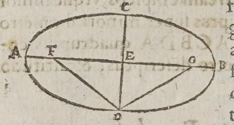An illustration from F. Marini Mersenni ... Cogitata physico mathematica : in quibus tam naturae quàm artis effectus admirandi certissimis demonstrationibus explicantur, 1644, leaf 172