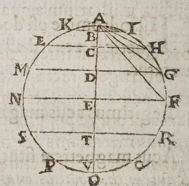 An illustration from F. Marini Mersenni ... Cogitata physico mathematica : in quibus tam naturae quàm artis effectus admirandi certissimis demonstrationibus explicantur, 1644, leaf 314