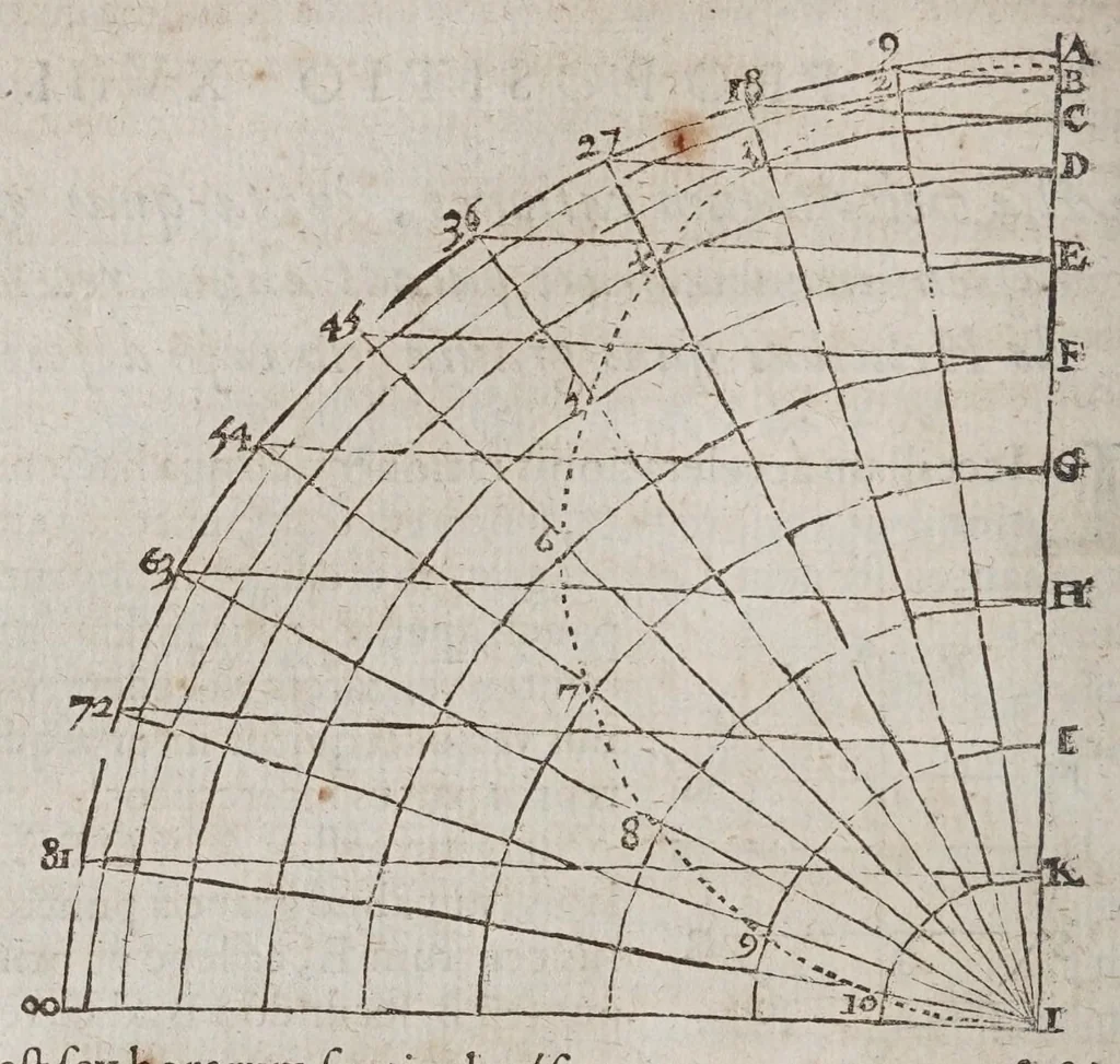 An illustration from F. Marini Mersenni ... Cogitata physico mathematica : in quibus tam naturae quàm artis effectus admirandi certissimis demonstrationibus explicantur, 1644, leaf 642