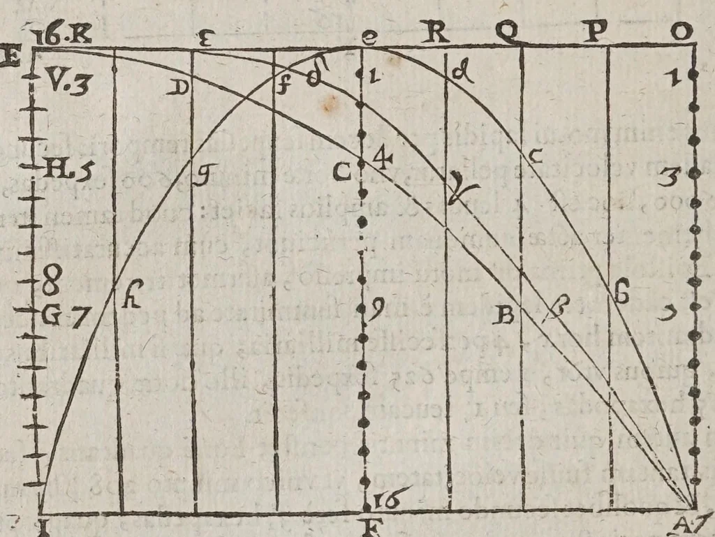 An illustration from F. Marini Mersenni ... Cogitata physico mathematica : in quibus tam naturae quàm artis effectus admirandi certissimis demonstrationibus explicantur, 1644, leaf 706