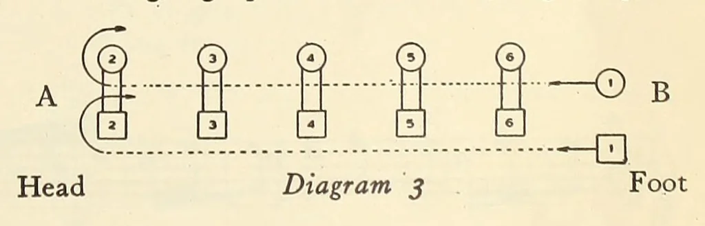 An illustration from Folk-dances and singing games: twentysix folk-dances of Norway, Sweden, Denmark, Russia, Bohemia, Hungary, Italy, England, Scotland and Ireland, with the music, full illustrations;, 1902, leaf 31