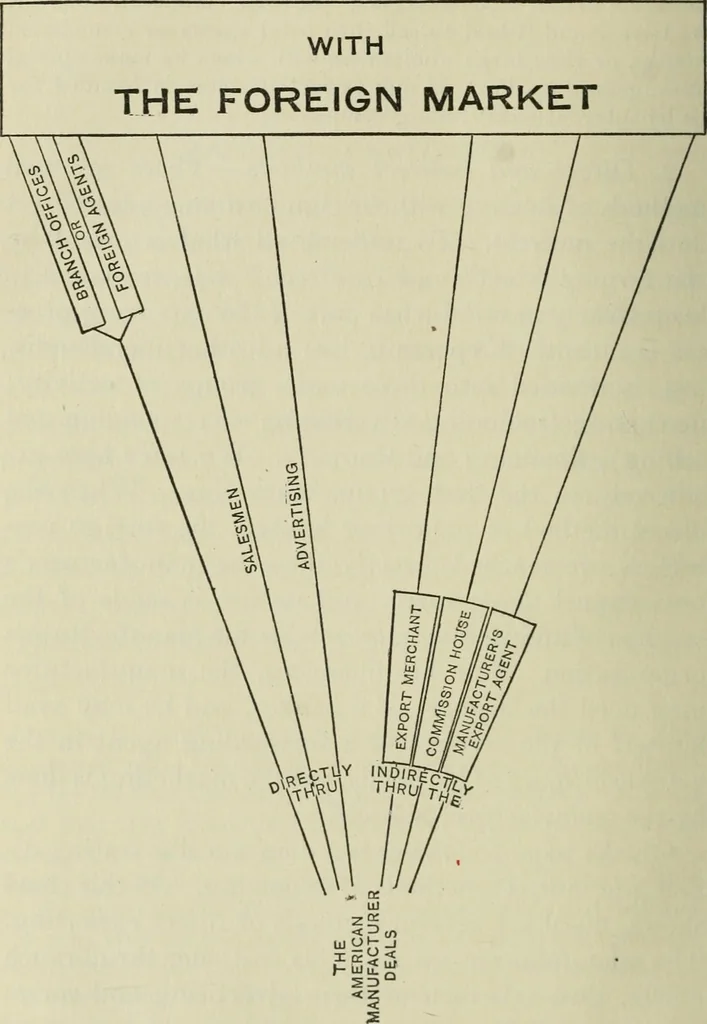 An illustration from Foreign trade and shipping, 1918, leaf 109