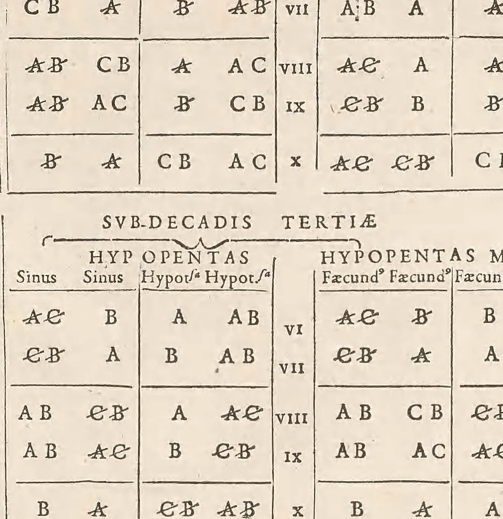 An illustration from Francisci Vietæi Opera mathematica : in quibus tractatur Canon mathematicus, seu ad triangula : item canonion triangulorum latetum rationalium, vnà cum Vniuersalium inspectionum ad canonem mathematicum, libro singulari, 1589, leaf 213