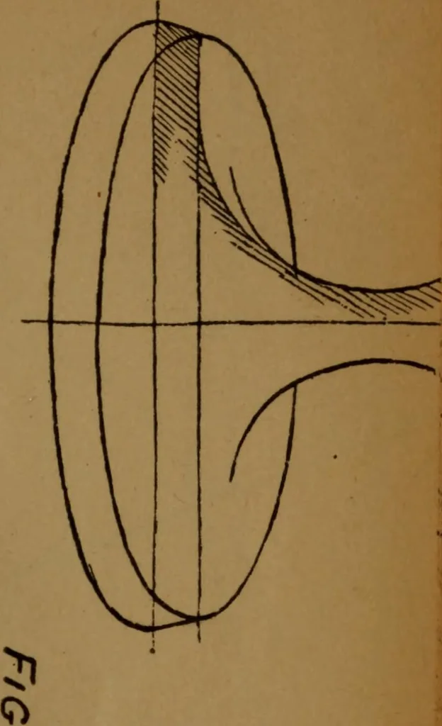 An illustration from Free-hand drawing, light and shade and free-hand perspective : for the use of art students and teachers, 1904, leaf 223
