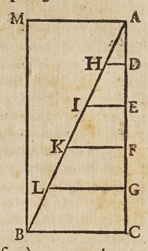 An illustration from Galilaei Galilaei ... Systema cosmicum: in qvo dialogis IV. de duobus maximis mundi systematibus, Ptolemaico & Copernicano, rationibus vtrinque propositis indefinitè disseritur. Accessit locorum S. Scripturae cum terrae mobilitate conciliato., 1641, leaf 187