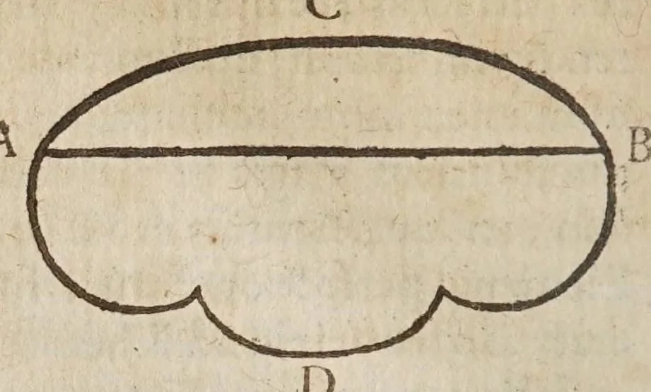 An illustration from Galilaei Galilaei ... Systema cosmicum: in qvo dialogis IV. de duobus maximis mundi systematibus, Ptolemaico & Copernicano, rationibus vtrinque propositis indefinitè disseritur. Accessit locorum S. Scripturae cum terrae mobilitate conciliato., 1641, leaf 22
