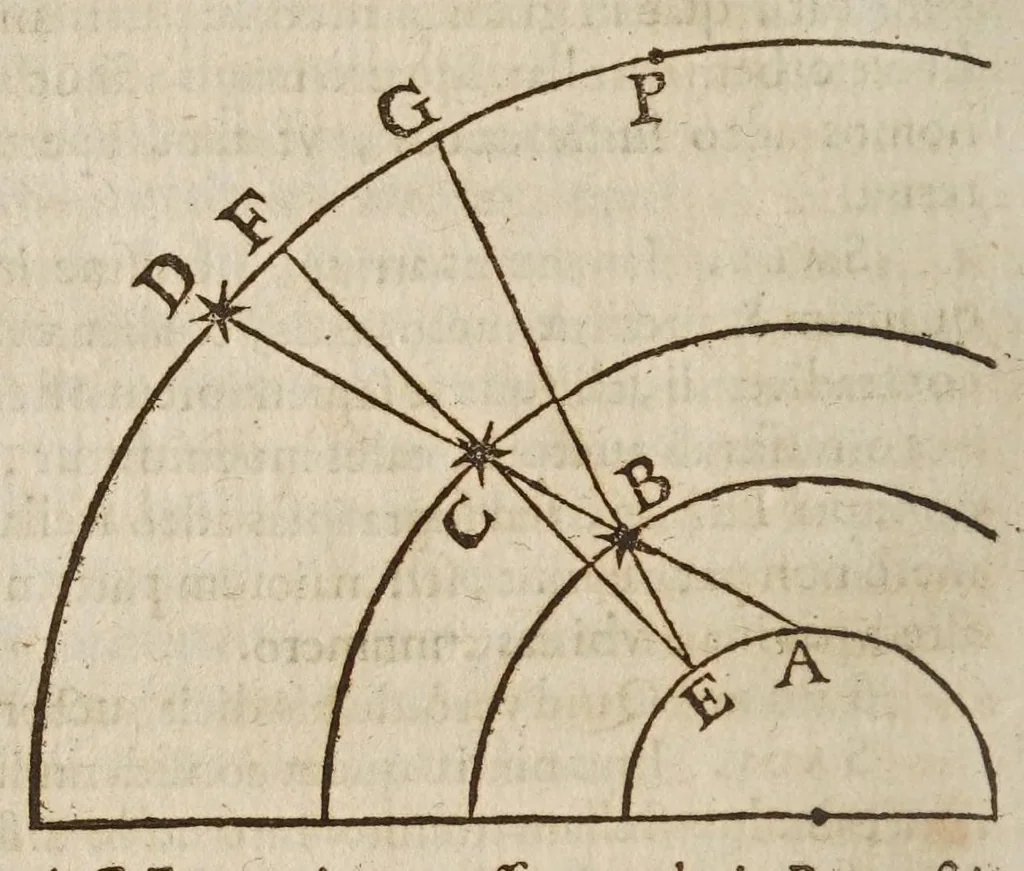An illustration from Galilaei Galilaei ... Systema cosmicum: in qvo dialogis IV. de duobus maximis mundi systematibus, Ptolemaico & Copernicano, rationibus vtrinque propositis indefinitè disseritur. Accessit locorum S. Scripturae cum terrae mobilitate conciliato., 1641, leaf 228