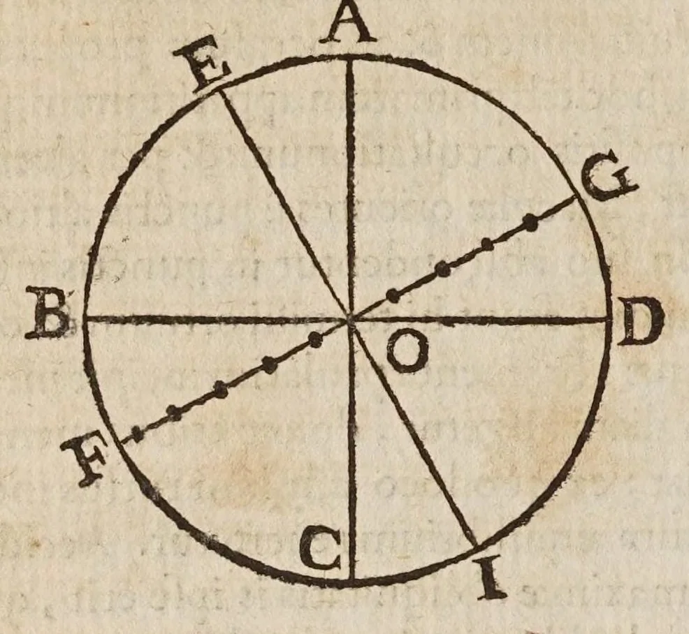 An illustration from Galilaei Galilaei ... Systema cosmicum: in qvo dialogis IV. de duobus maximis mundi systematibus, Ptolemaico & Copernicano, rationibus vtrinque propositis indefinitè disseritur. Accessit locorum S. Scripturae cum terrae mobilitate conciliato., 1641, leaf 276