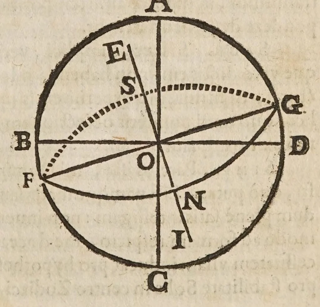 An illustration from Galilaei Galilaei ... Systema cosmicum: in qvo dialogis IV. de duobus maximis mundi systematibus, Ptolemaico & Copernicano, rationibus vtrinque propositis indefinitè disseritur. Accessit locorum S. Scripturae cum terrae mobilitate conciliato., 1641, leaf 277
