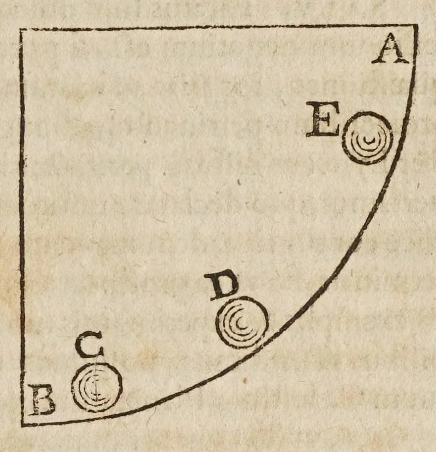 An illustration from Galilaei Galilaei ... Systema cosmicum: in qvo dialogis IV. de duobus maximis mundi systematibus, Ptolemaico & Copernicano, rationibus vtrinque propositis indefinitè disseritur. Accessit locorum S. Scripturae cum terrae mobilitate conciliato., 1641, leaf 353