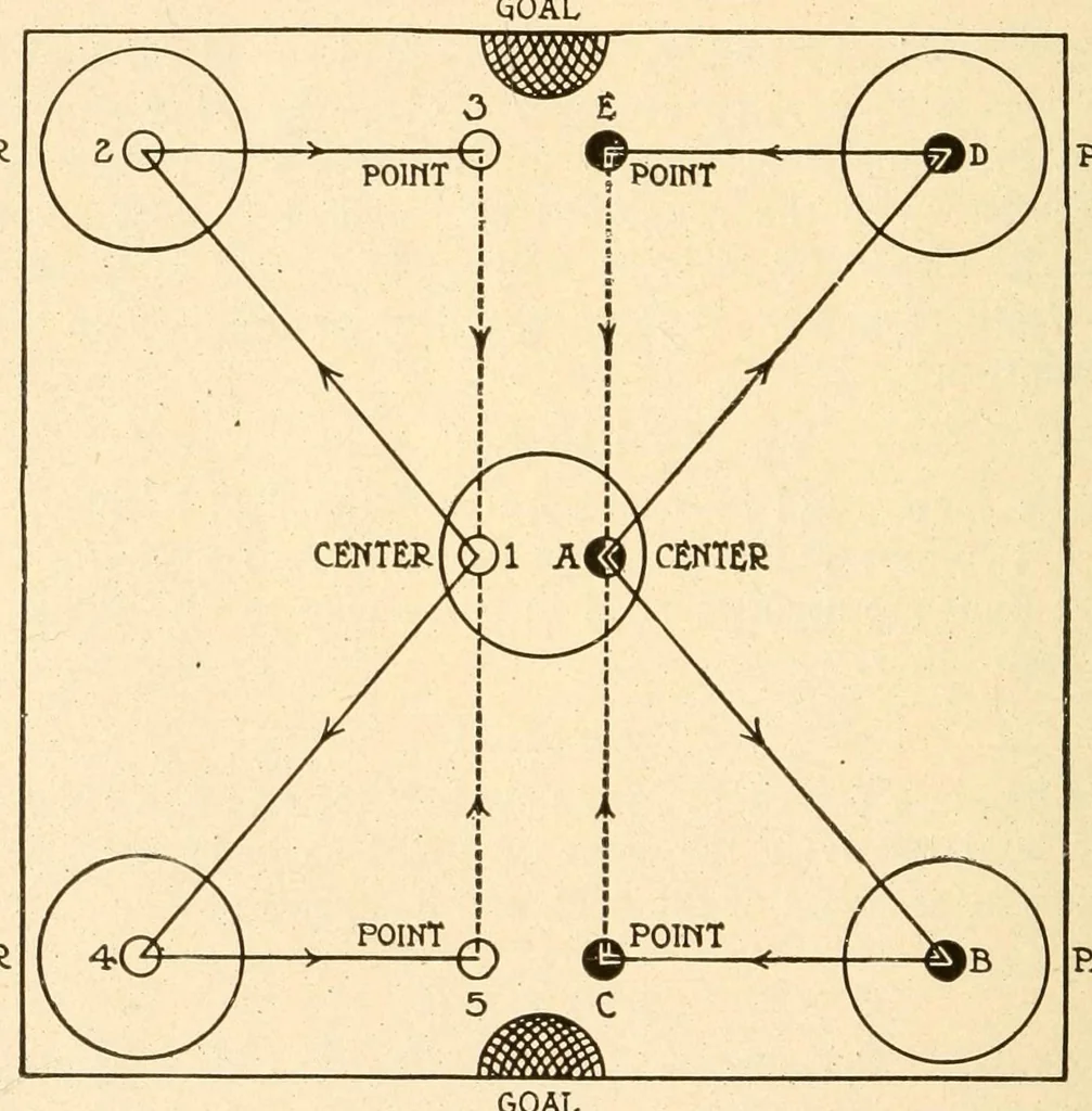 An illustration from The games of drawing room hockey, tether ball, hand tennis, garden hockey, volley ball, basket goal, lawn hockey, wicket polo, hand polo, golf croquet, clock golf, laws of badminton, 1914, leaf 70