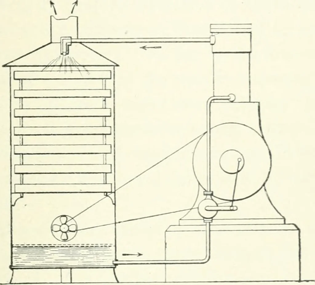 An illustration from Gas-engines and producer-gas plants; a practice treatise setting forth the principles of gas-engines and producer design, the selection and installation of an engine, conditions of perfect operation, producer-gas engines and their possibilities, the care of gas-engines and producer-gas plants, with a chapter on volatile hydrocarbon and oil engines, 1905, leaf 108