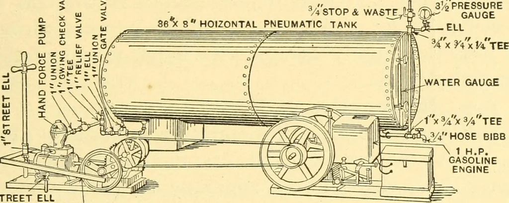 An illustration from The gasoline engine on the farm; a practical, comprehensive treatise on the construction, repair, management and use of this great farm power as applied to all farm machinery and farmer's work indoors and out .., 1913, leaf 425
