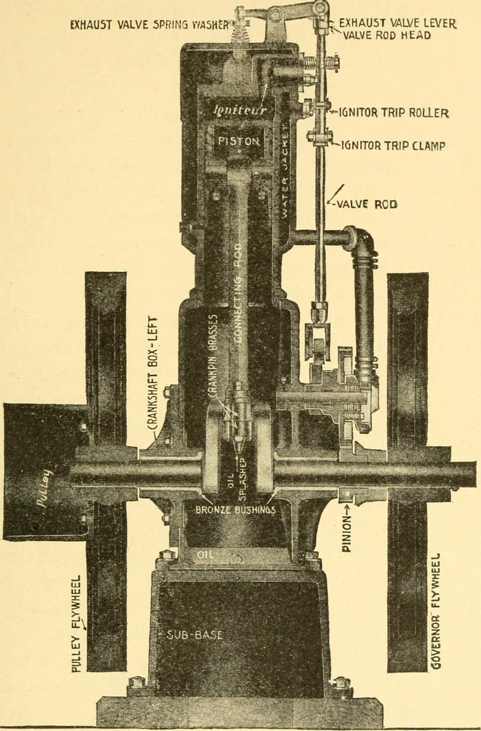 An illustration from The gasoline engine on the farm; a practical, comprehensive treatise on the construction, repair, management and use of this great farm power as applied to all farm machinery and farmer's work indoors and out .., 1913, leaf 51