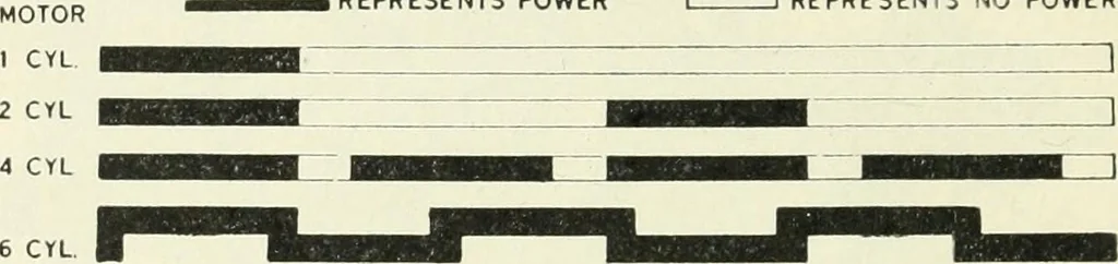 An illustration from The modern gas tractor, its construction, utility, operation and repair; a practical treatise defining every branch of up-to-date gas tractor engineering, driving and maintenance in a non-technical manner. Considers fully all types of power plants and their components, methods of drive and speed changing mechanisms. Describes design and construction of all parts, their installation and adjustment as well as practical application of tractors in the field, 1914, leaf 106