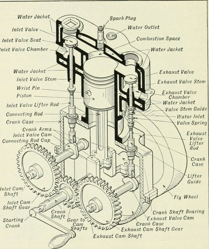 An illustration from The modern gas tractor, its construction, utility, operation and repair; a practical treatise defining every branch of up-to-date gas tractor engineering, driving and maintenance in a non-technical manner. Considers fully all types of power plants and their components, methods of drive and speed changing mechanisms. Describes design and construction of all parts, their installation and adjustment as well as practical application of tractors in the field, 1914, leaf 120