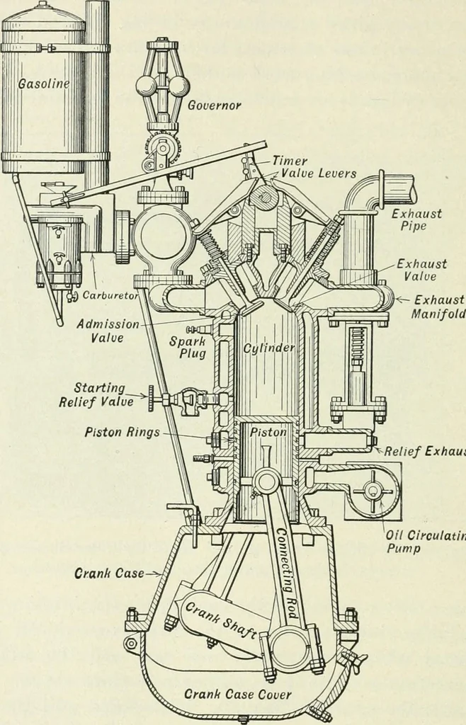 An illustration from The modern gas tractor, its construction, utility, operation and repair; a practical treatise defining every branch of up-to-date gas tractor engineering, driving and maintenance in a non-technical manner. Considers fully all types of power plants and their components, methods of drive and speed changing mechanisms. Describes design and construction of all parts, their installation and adjustment as well as practical application of tractors in the field, 1914, leaf 126