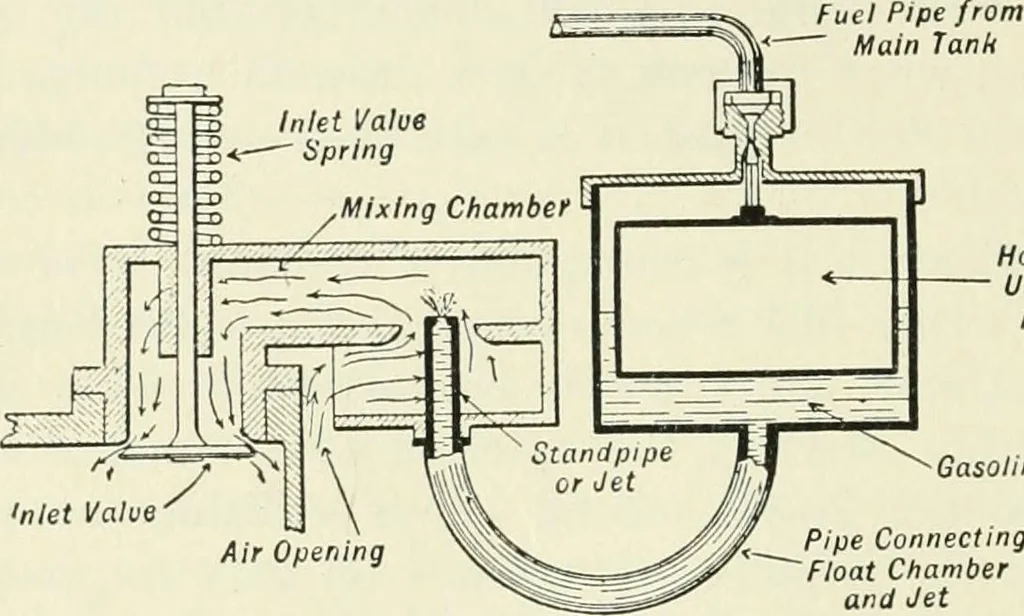 An illustration from The modern gas tractor, its construction, utility, operation and repair; a practical treatise defining every branch of up-to-date gas tractor engineering, driving and maintenance in a non-technical manner. Considers fully all types of power plants and their components, methods of drive and speed changing mechanisms. Describes design and construction of all parts, their installation and adjustment as well as practical application of tractors in the field, 1914, leaf 160