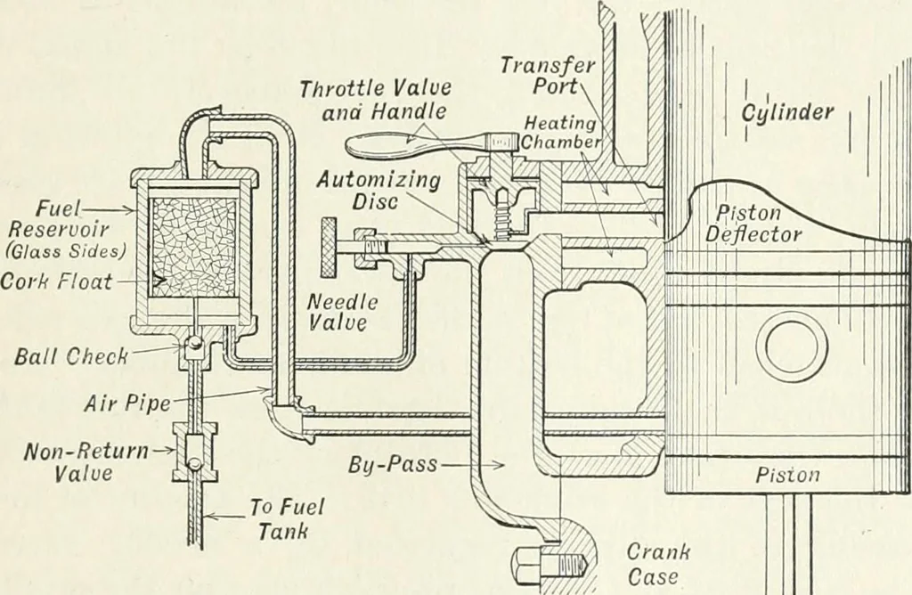 An illustration from The modern gas tractor, its construction, utility, operation and repair; a practical treatise defining every branch of up-to-date gas tractor engineering, driving and maintenance in a non-technical manner. Considers fully all types of power plants and their components, methods of drive and speed changing mechanisms. Describes design and construction of all parts, their installation and adjustment as well as practical application of tractors in the field, 1914, leaf 169