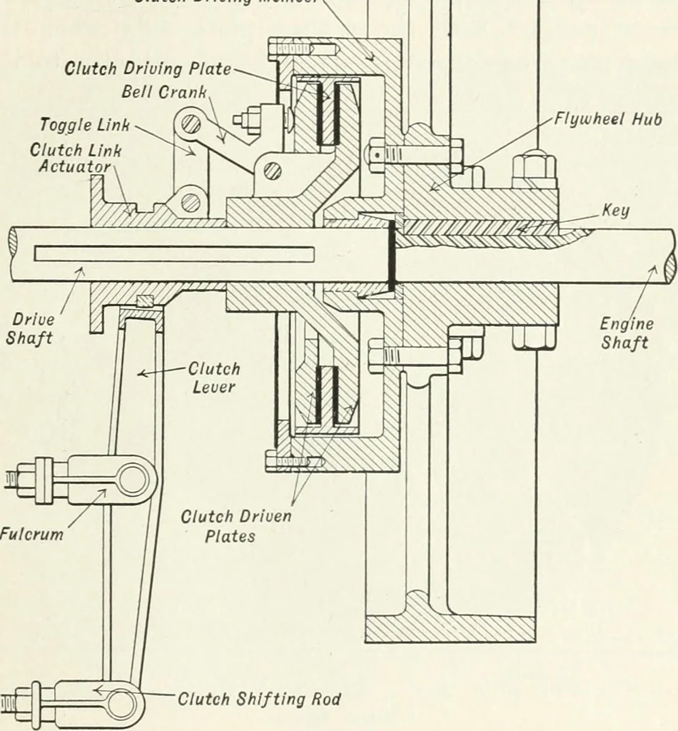 An illustration from The modern gas tractor, its construction, utility, operation and repair; a practical treatise defining every branch of up-to-date gas tractor engineering, driving and maintenance in a non-technical manner. Considers fully all types of power plants and their components, methods of drive and speed changing mechanisms. Describes design and construction of all parts, their installation and adjustment as well as practical application of tractors in the field, 1914, leaf 247