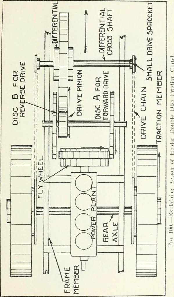 An illustration from The modern gas tractor, its construction, utility, operation and repair; a practical treatise defining every branch of up-to-date gas tractor engineering, driving and maintenance in a non-technical manner. Considers fully all types of power plants and their components, methods of drive and speed changing mechanisms. Describes design and construction of all parts, their installation and adjustment as well as practical application of tractors in the field, 1914, leaf 253