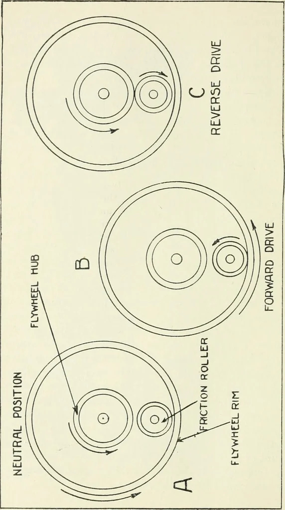 An illustration from The modern gas tractor, its construction, utility, operation and repair; a practical treatise defining every branch of up-to-date gas tractor engineering, driving and maintenance in a non-technical manner. Considers fully all types of power plants and their components, methods of drive and speed changing mechanisms. Describes design and construction of all parts, their installation and adjustment as well as practical application of tractors in the field, 1914, leaf 256