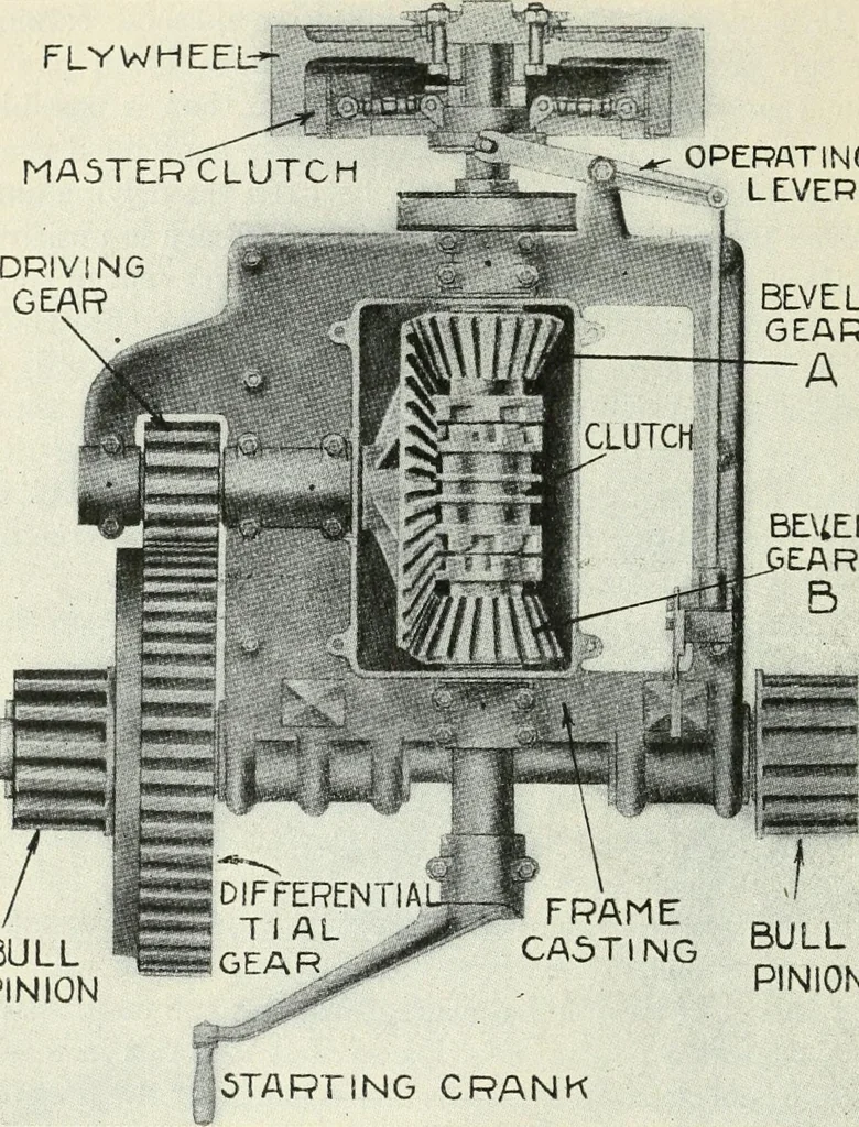 An illustration from The modern gas tractor, its construction, utility, operation and repair; a practical treatise defining every branch of up-to-date gas tractor engineering, driving and maintenance in a non-technical manner. Considers fully all types of power plants and their components, methods of drive and speed changing mechanisms. Describes design and construction of all parts, their installation and adjustment as well as practical application of tractors in the field, 1914, leaf 258