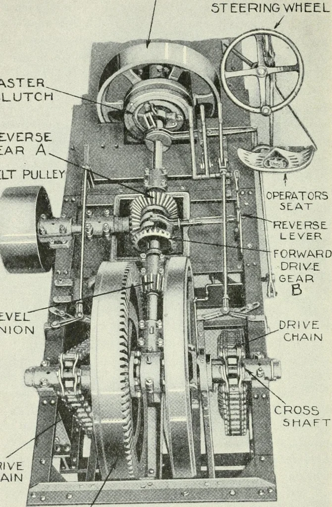 An illustration from The modern gas tractor, its construction, utility, operation and repair; a practical treatise defining every branch of up-to-date gas tractor engineering, driving and maintenance in a non-technical manner. Considers fully all types of power plants and their components, methods of drive and speed changing mechanisms. Describes design and construction of all parts, their installation and adjustment as well as practical application of tractors in the field, 1914, leaf 260