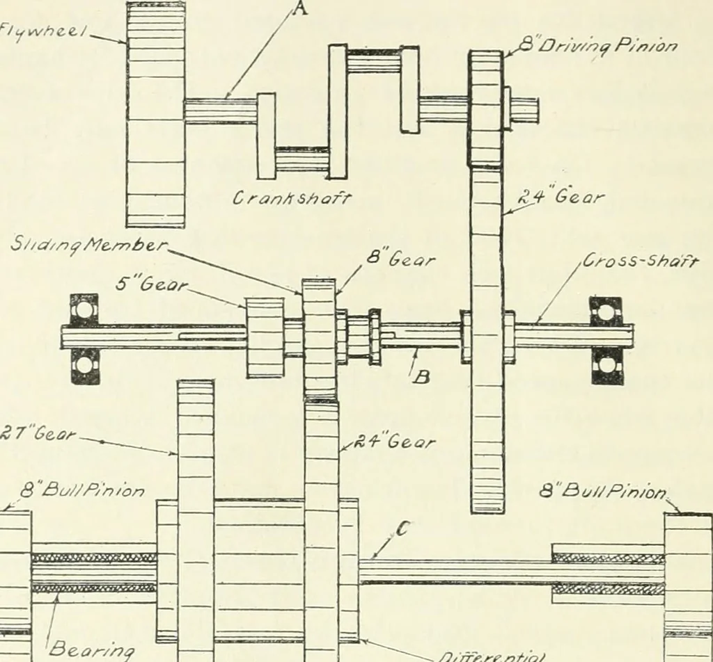 An illustration from The modern gas tractor, its construction, utility, operation and repair; a practical treatise defining every branch of up-to-date gas tractor engineering, driving and maintenance in a non-technical manner. Considers fully all types of power plants and their components, methods of drive and speed changing mechanisms. Describes design and construction of all parts, their installation and adjustment as well as practical application of tractors in the field, 1914, leaf 264