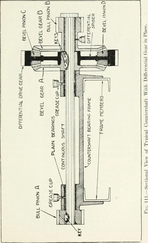 An illustration from The modern gas tractor, its construction, utility, operation and repair; a practical treatise defining every branch of up-to-date gas tractor engineering, driving and maintenance in a non-technical manner. Considers fully all types of power plants and their components, methods of drive and speed changing mechanisms. Describes design and construction of all parts, their installation and adjustment as well as practical application of tractors in the field, 1914, leaf 275