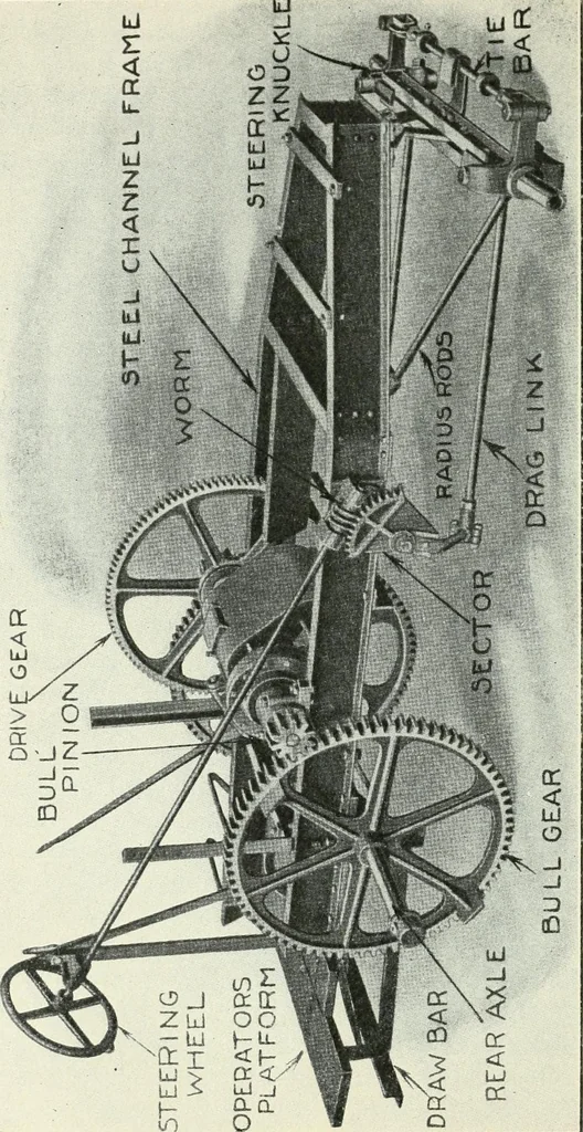 An illustration from The modern gas tractor, its construction, utility, operation and repair; a practical treatise defining every branch of up-to-date gas tractor engineering, driving and maintenance in a non-technical manner. Considers fully all types of power plants and their components, methods of drive and speed changing mechanisms. Describes design and construction of all parts, their installation and adjustment as well as practical application of tractors in the field, 1914, leaf 284