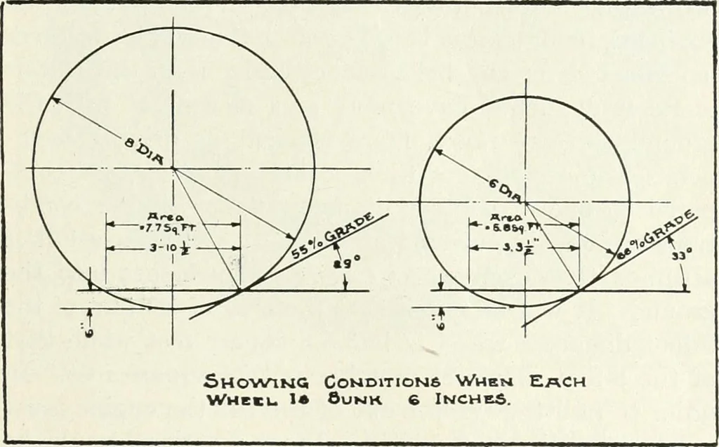 An illustration from The modern gas tractor, its construction, utility, operation and repair; a practical treatise defining every branch of up-to-date gas tractor engineering, driving and maintenance in a non-technical manner. Considers fully all types of power plants and their components, methods of drive and speed changing mechanisms. Describes design and construction of all parts, their installation and adjustment as well as practical application of tractors in the field, 1914, leaf 291