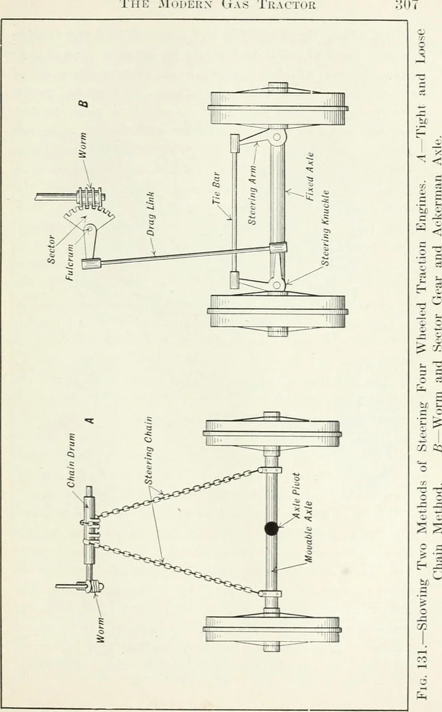 An illustration from The modern gas tractor, its construction, utility, operation and repair; a practical treatise defining every branch of up-to-date gas tractor engineering, driving and maintenance in a non-technical manner. Considers fully all types of power plants and their components, methods of drive and speed changing mechanisms. Describes design and construction of all parts, their installation and adjustment as well as practical application of tractors in the field, 1914, leaf 305
