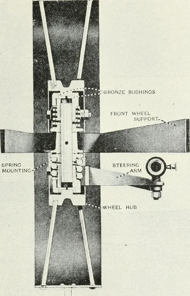 An illustration from The modern gas tractor, its construction, utility, operation and repair; a practical treatise defining every branch of up-to-date gas tractor engineering, driving and maintenance in a non-technical manner. Considers fully all types of power plants and their components, methods of drive and speed changing mechanisms. Describes design and construction of all parts, their installation and adjustment as well as practical application of tractors in the field, 1914, leaf 311