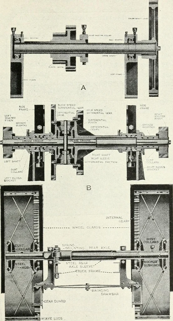An illustration from The modern gas tractor, its construction, utility, operation and repair; a practical treatise defining every branch of up-to-date gas tractor engineering, driving and maintenance in a non-technical manner. Considers fully all types of power plants and their components, methods of drive and speed changing mechanisms. Describes design and construction of all parts, their installation and adjustment as well as practical application of tractors in the field, 1914, leaf 315